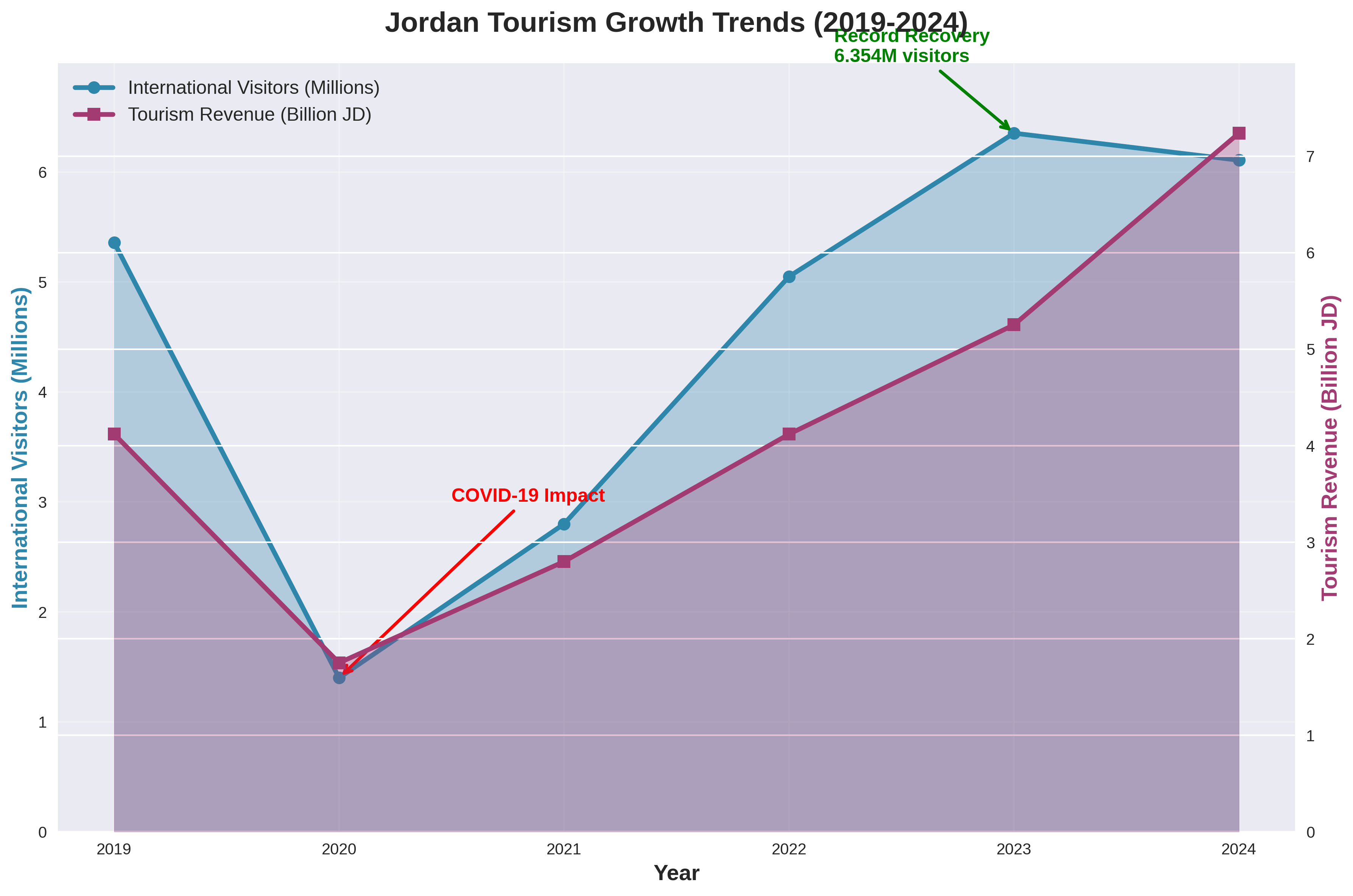 Jordan Tourism Growth